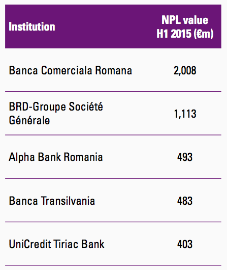 Figure 60 Romanian banks