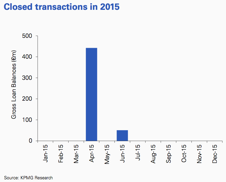 Figure 66 Closed transactions 2015 Scandinavia