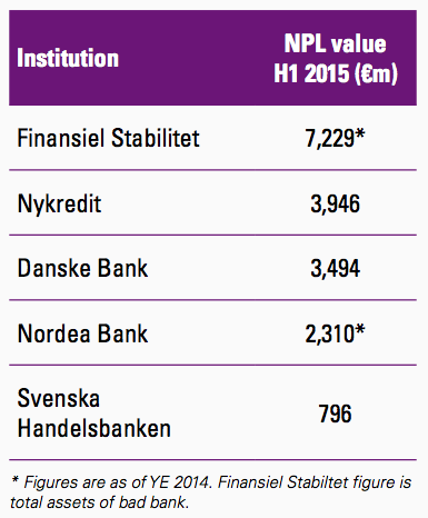 Figure 68 Scandinavian banks
