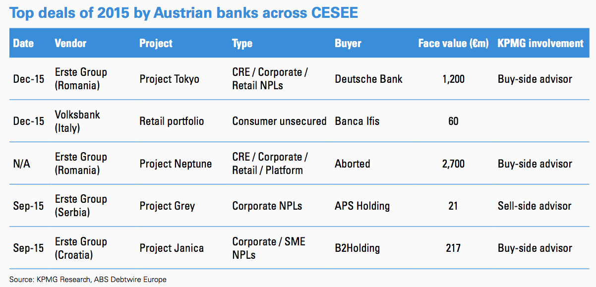 Figure 7 Top deals of 2015 by Austrian banks across CESEE