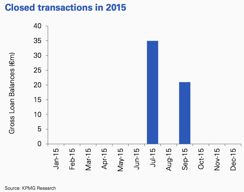 Figure 70 Closed transactions in 2015 Serbia