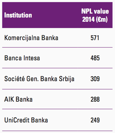 Figure 72 Serbian banks
