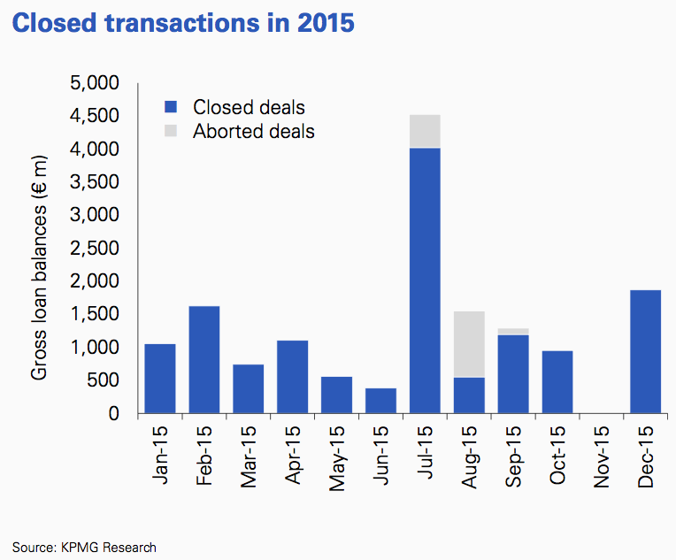 Figure 78 Closed transactions 2015 Spain