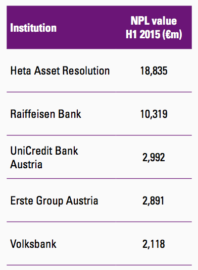 Figure 8 Austrian banks
