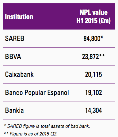 Figure 80 Spanish banks