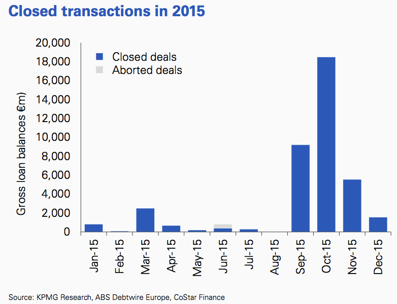 Figure 82 Closed transactions 2015 UK