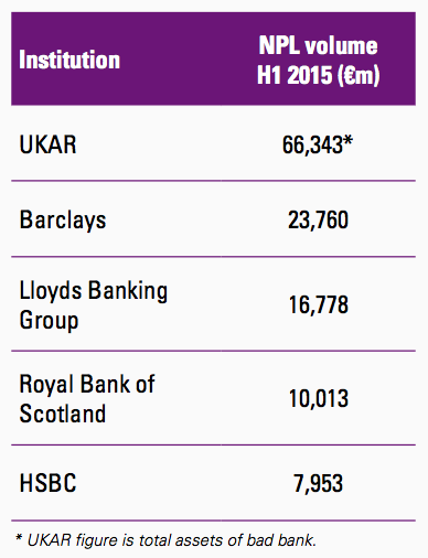 Figure 84 Banks in UK