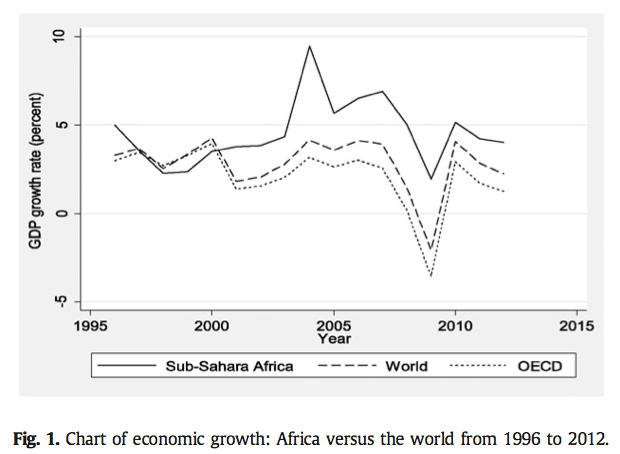 Figure 1 Chart of economic growth: Africa versus the world from 1996 to 2012