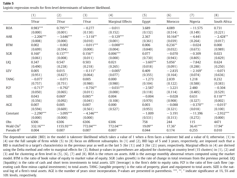 Table 5 Logistic regression results for firm-level determinants of takeover likelihood