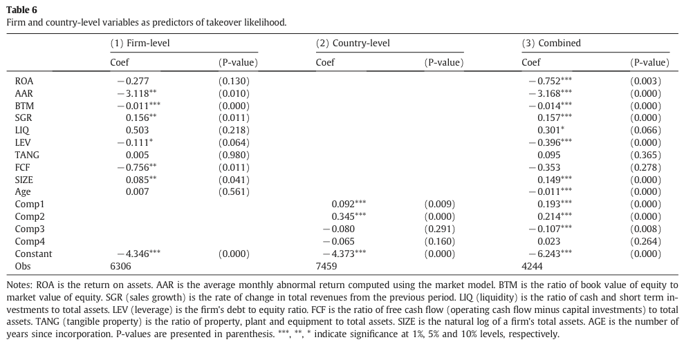 Table 6 Firm and country-level variables as predictors of takeover likelihood