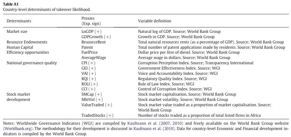 Table A1 Country-level determinants of takeover likelihood