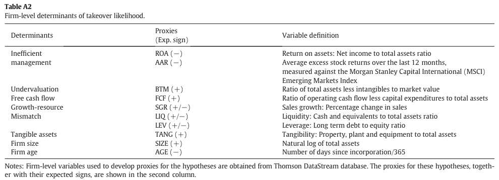 Table A2 Firm-level determinants of takeover likelihood