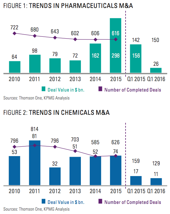Figure 1-2 Trends in pharma & chemicals M&A