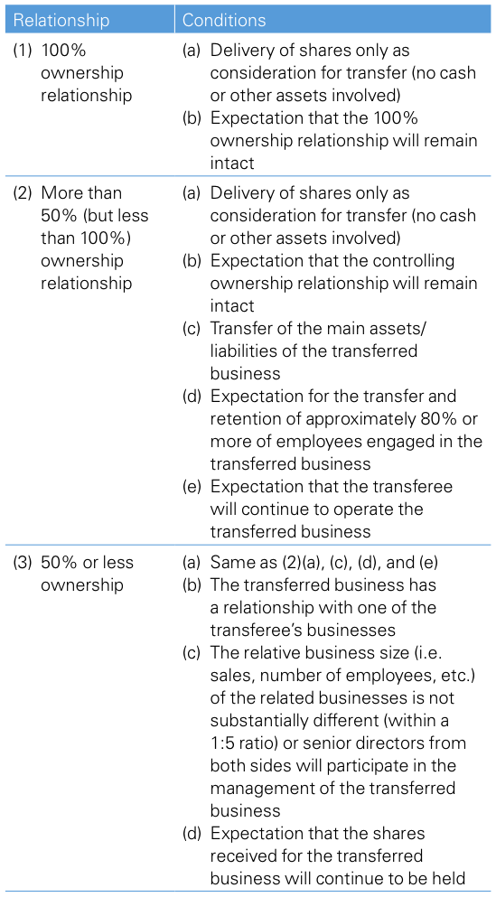 Figure 1 General conditions required for a tax-qualified reorganization