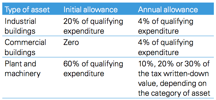 Figure 1 Rates applicable for the 2015/16 year of assessment