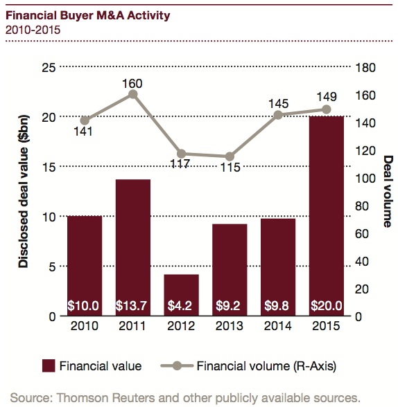 Figure 10 Financial Buyer M&A Activity 2010-2015