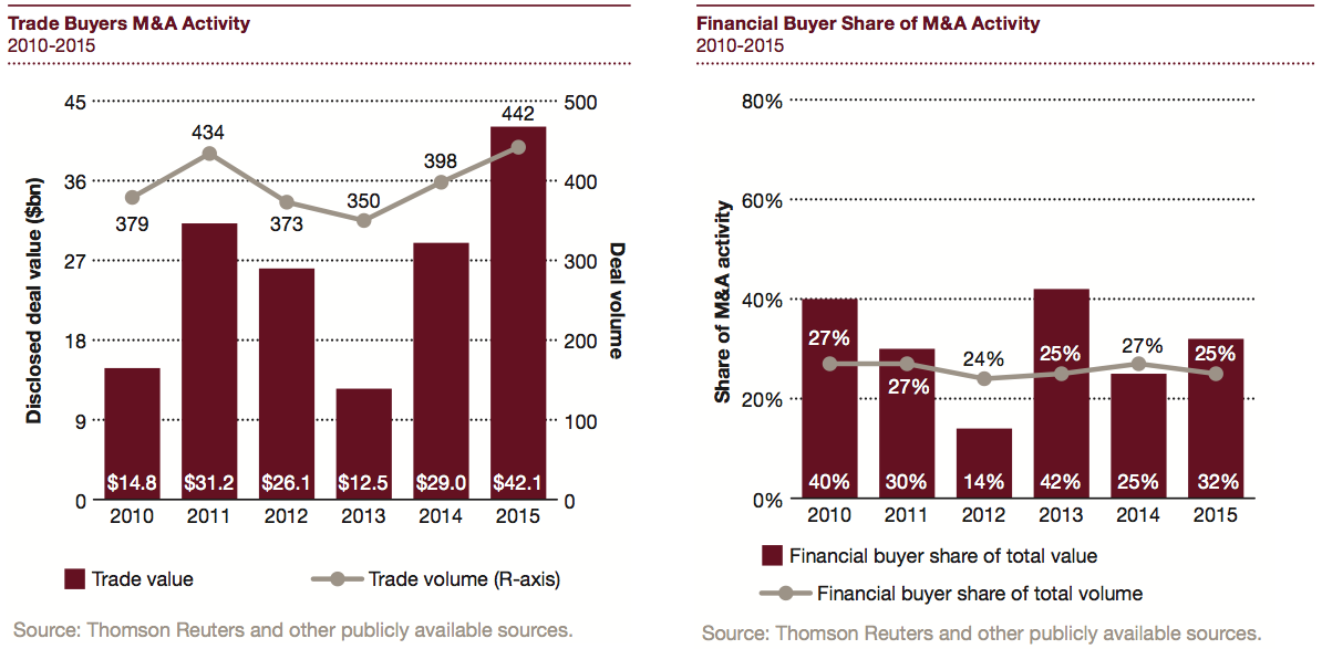 Figure 11 Trade and Financial Buyers M&A Activity 2010-2015