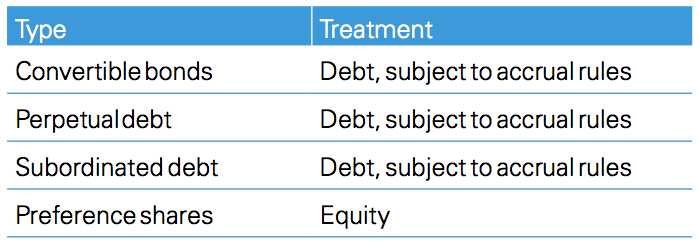 Figure 2 Major types of instruments and their treatment for tax purposes
