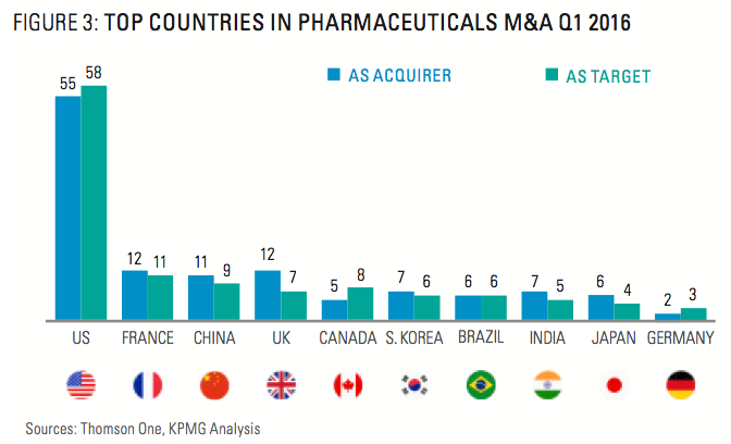 Figure 3 Top Countries In Pharmaceuticals M&A Q1 2016