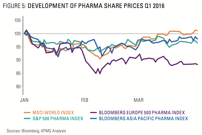 Figure 5: Development Of Pharma Share Prices Q1 2016