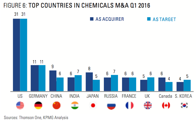 Figure 6: Top Countries In Chemicals M&A Q1 2016