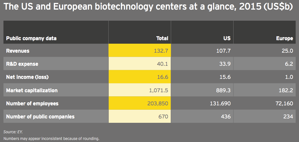 Figure 1 US and European biotechnology centers at a glance 2015
