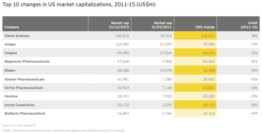 Figure 16 Top 10 changes in US market capitalizations, 2011–15