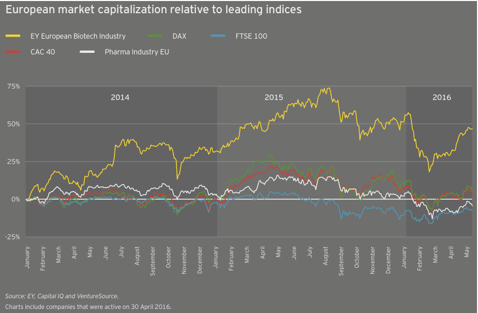 Figure 18 European market capitalization relative to leading indices