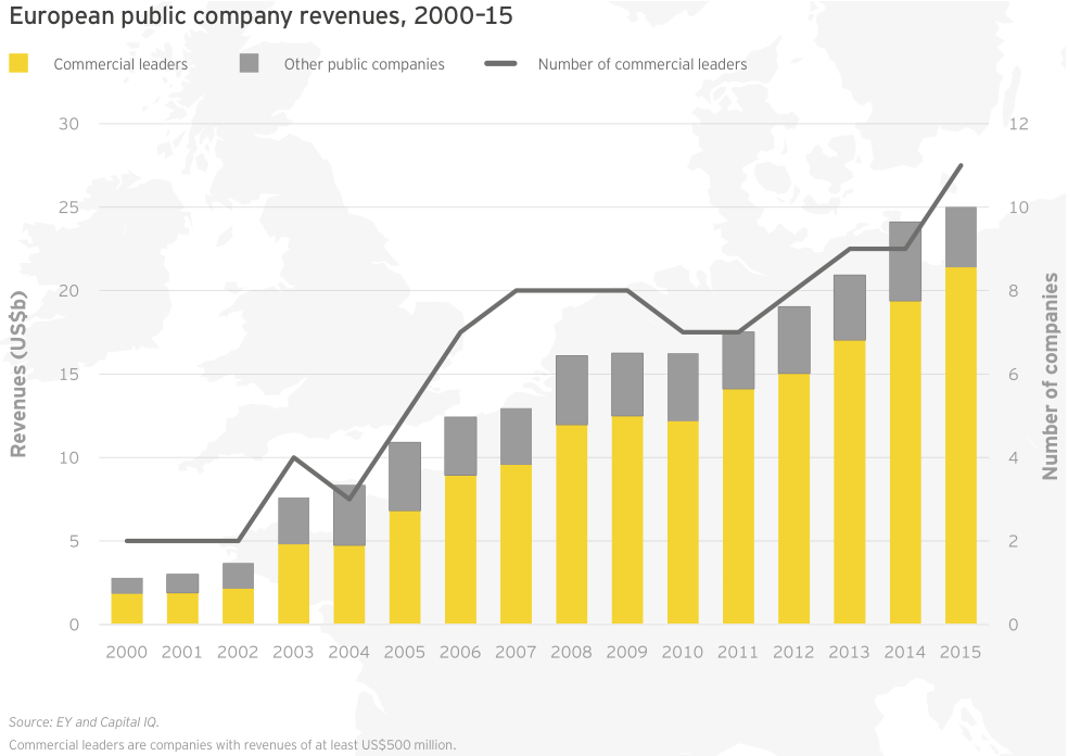 Figure 20 European public company revenues 2000–15