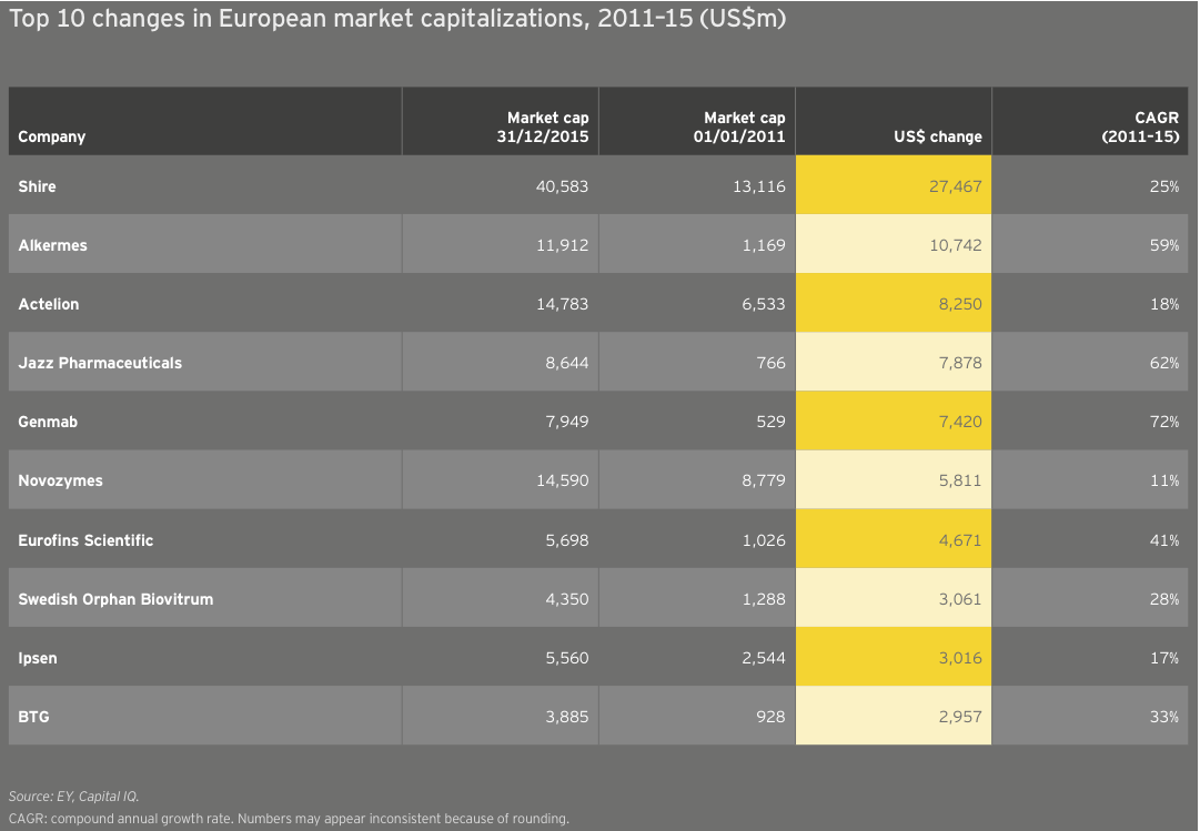 Figure 21 Top 10 changes in European market capitalizations 2011–15