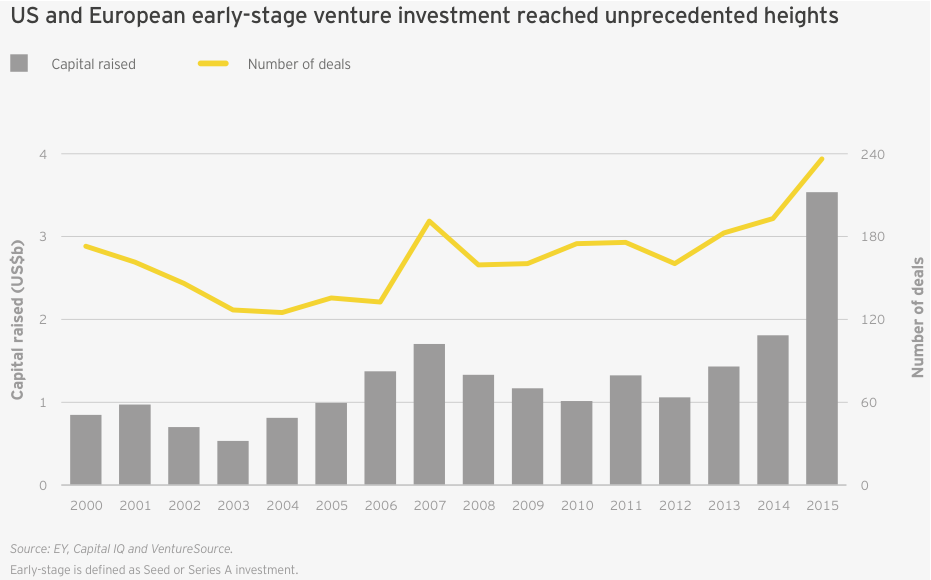 Figure 23 US and European early-stage venture investment reached unprecedented height