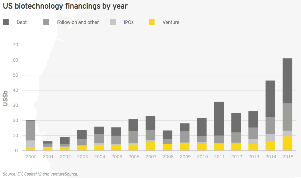 Figure 26 US biotechnology financings by year