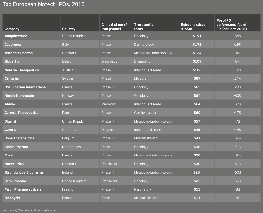 Figure 39 Top European biotech IPOs 2015