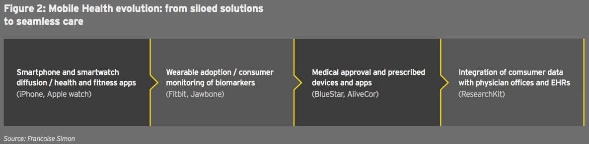 Figure 4-F2 Mobile Health evolution: from siloed solutions to seamless care