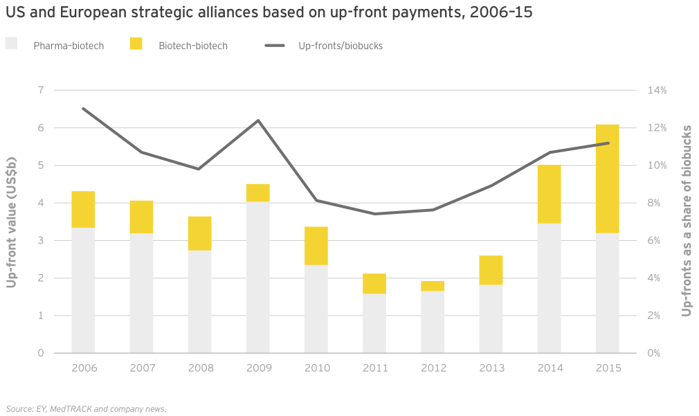 Figure 43 US and European strategic alliances based on up-front payments 2006–15