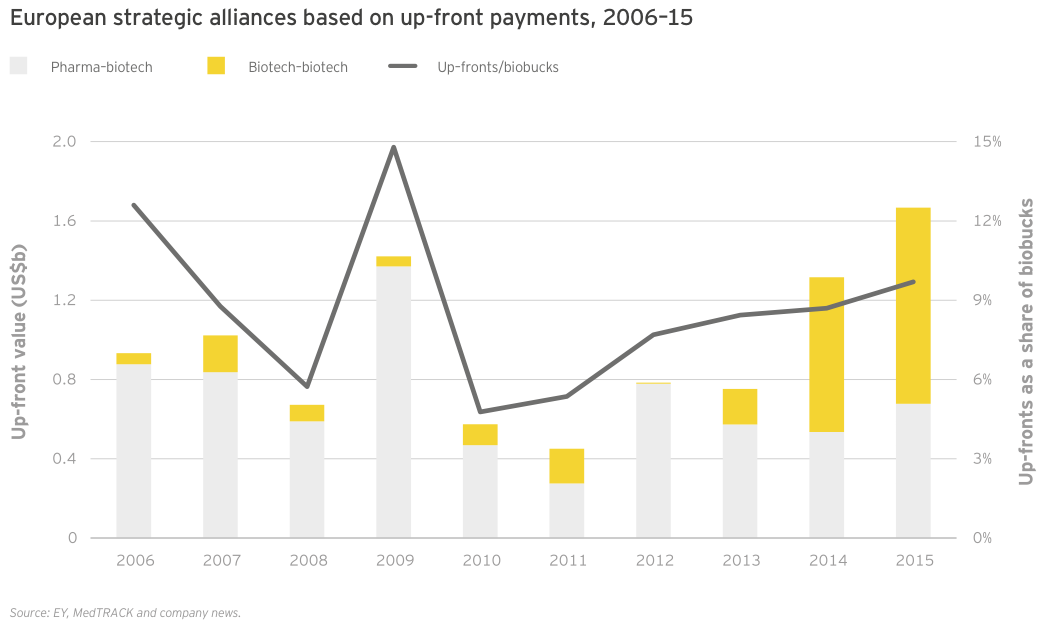 Figure 52 European strategic alliances based on up-front payments 2006–15