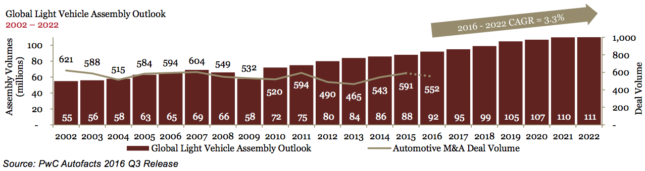 Figure 4 Global Light Vehicle Assembly Outlook 2002-2022
