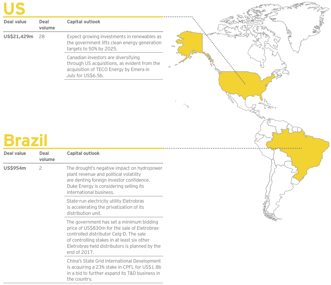 Figure 6 US-Brazil
