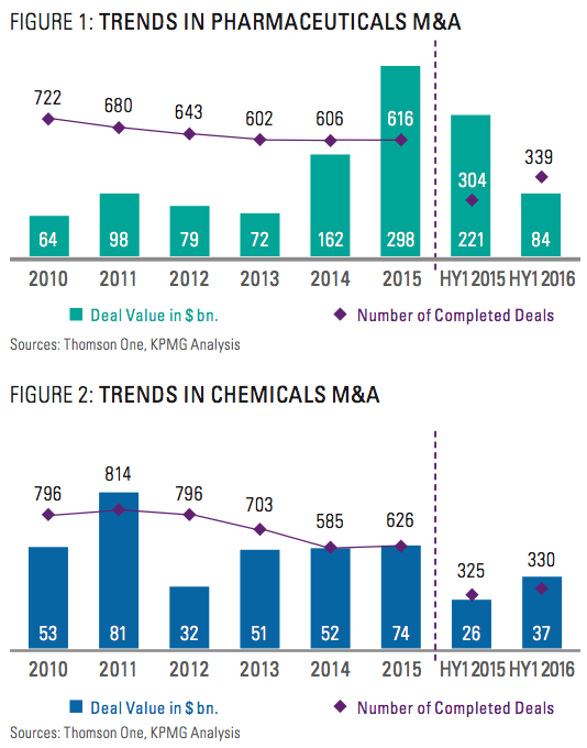 Figure 1-2 Trends pharma-chemicals M&A July 2016.