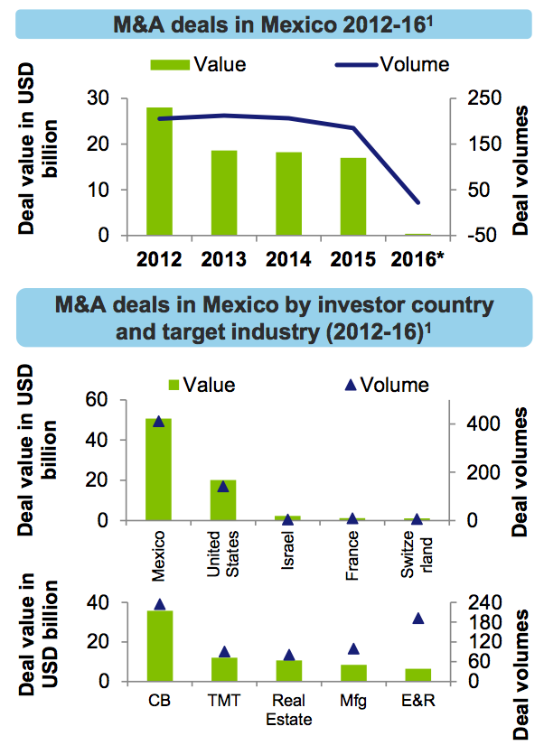 Figure 6 M&A deals in Mexico 2012-16