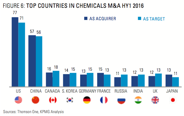 Figure 6: Top Countries In Chemicals M&A HY1 2016