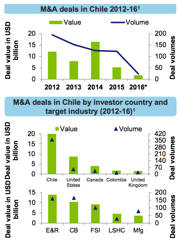 Figure 7 M&A deals in Chile 2012-16