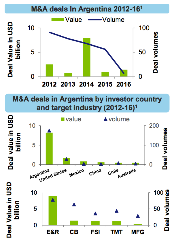 Figure 9 M&A deals In Argentina 2012-16