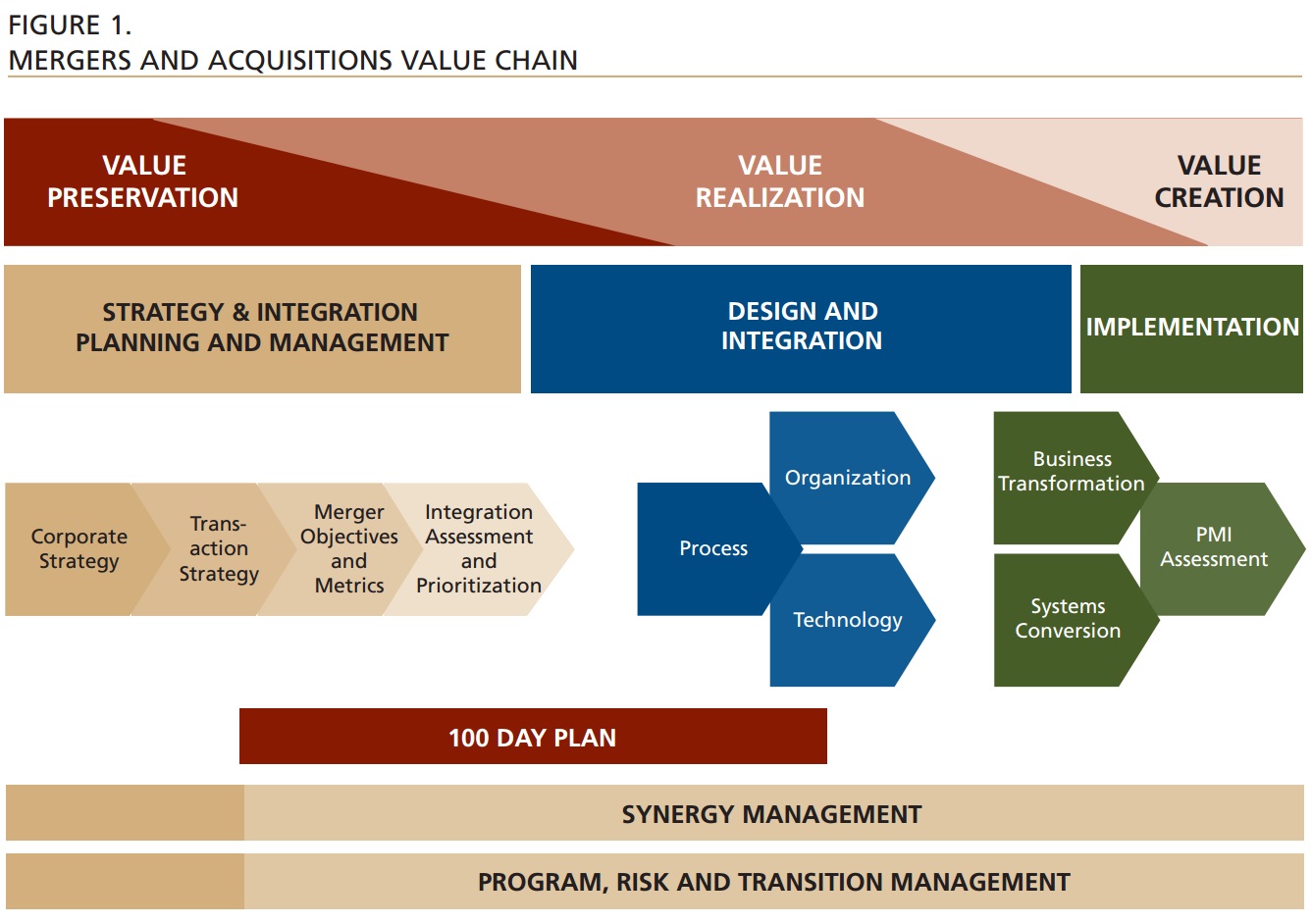 Figure 1 - MERGERS AND ACQUISITIONS VALUE CHAIN