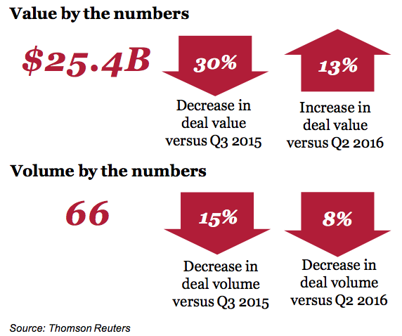 Figure 1 Value and volume by the numbers Q3 2016