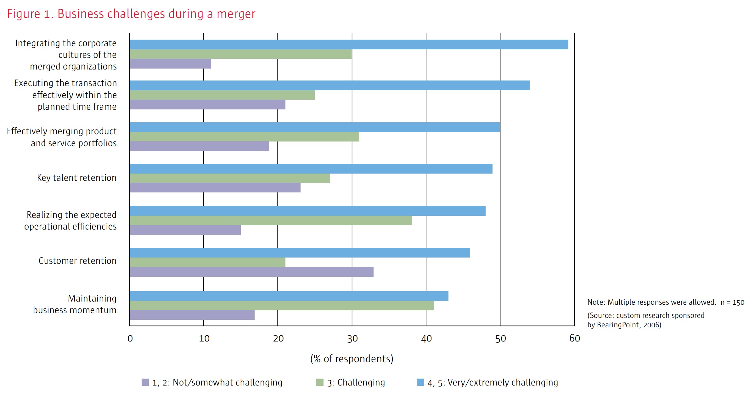 Figure 1. Business challenges during a merger