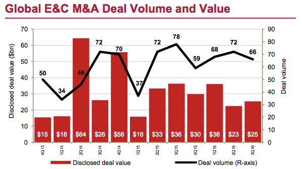 Figure 2 Global E&C M&A Deal Volume and Value