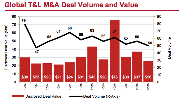 Figure 2 Global T&L M&A Deal Volume and Value