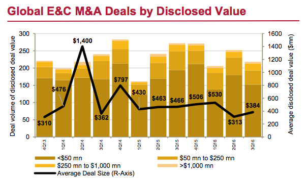 Figure 3 Global E&C M&A Deals by Disclosed Value