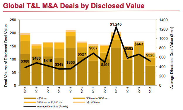 Figure 3 Global T&L M&A Deals by Disclosed Value